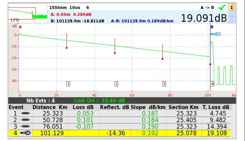 光纖通信施工如何選擇正確的光時(shí)域反射儀(OTDR)
