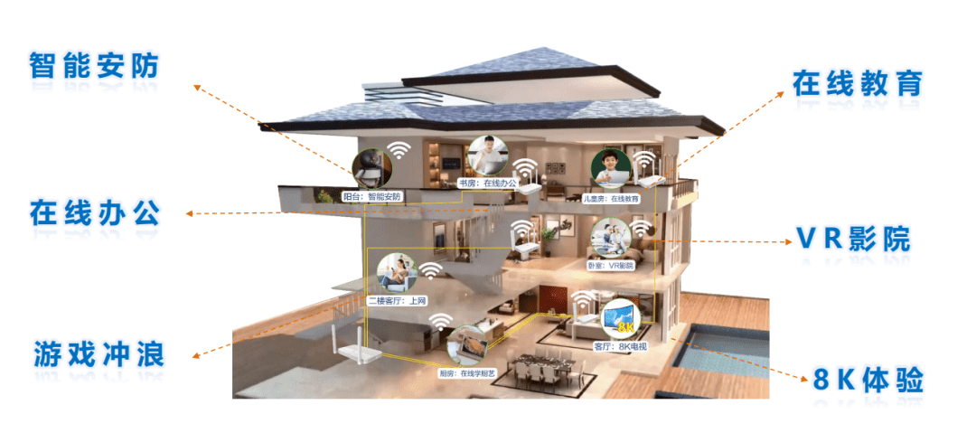 FTTR實(shí)現(xiàn)千兆光接入網(wǎng)向千兆光家庭網(wǎng)絡(luò)發(fā)展