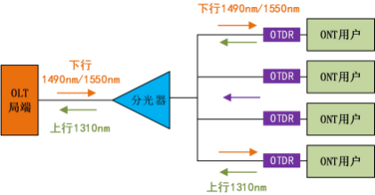 OTDR帶光測試的相關知識